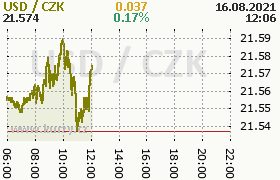 Online graf kurzu usd