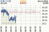 Online graf kurzu eur