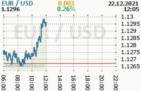 Online graf kurzu usd/eur