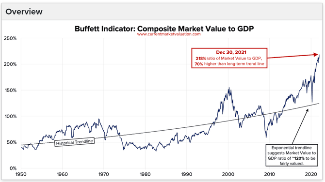 Buffett Indicator