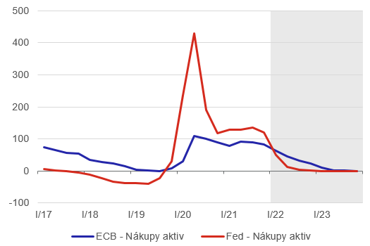 Graf 2   Nkupy aktiv: ECB a Fed (mld. EUR, mld. USD)