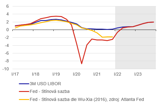 Graf 4  Trn a stnov sazba Fed (%)