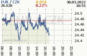 Online graf kurzu eur