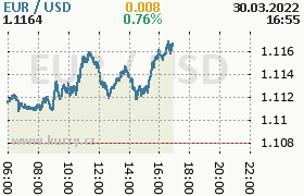 Online graf kurzu usd/eur