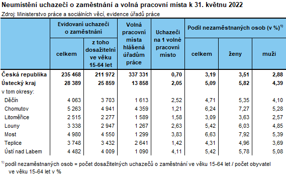 Neumstn uchazei o zamstnn a voln pracovn msta k 31. kvtnu 2022