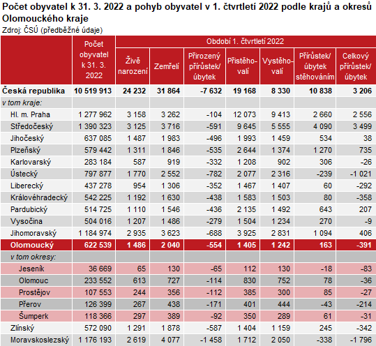 Tabulka: Poet obyvatel k 31. 3. 2022 a pohyb obyvatel v 1. tvrtlet 2022 podle kraj a okres Olomouckho kraje