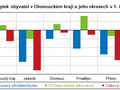 Graf: Přírůstek/úbytek obyvatel v Olomouckém kraji a jeho okresech v 1. čtvrtletí 2022