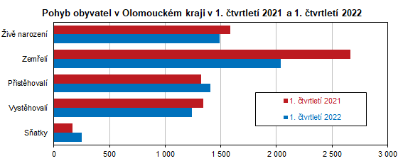 Graf: Pohyb obyvatel v Olomouckm kraji v 1. tvrtlet 2021 a 1. tvrtlet 2022