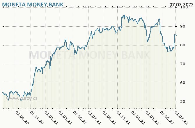 MONETA Money Bank, a.s. - Graf ceny akcie cz