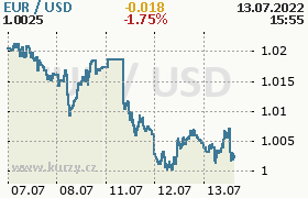 Online graf kurzu usd/eur