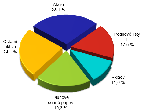 Bilann suma lenn podle poloek aktiv  graf