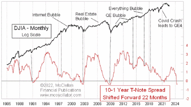 Zdroj: McClellan Financial Publications