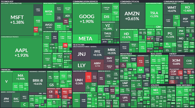 S&P 500 - 25. jna 2022, zdroj: Finviz