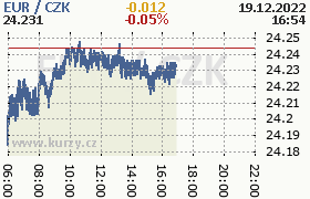 Online graf kurzu eur