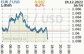 Online graf kurzu usd/eur