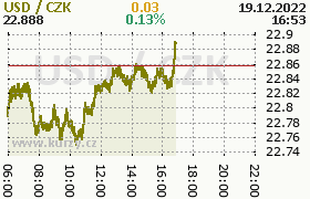 Online graf kurzu usd