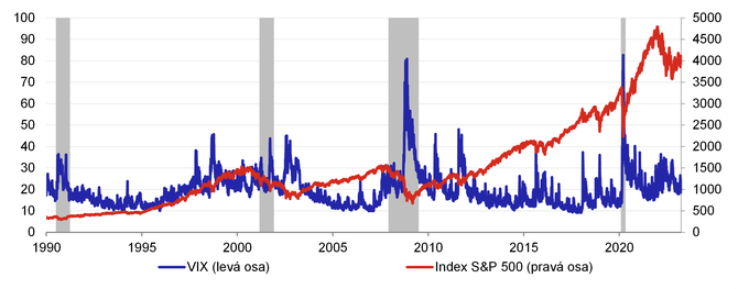 Graf 3  VIX a akciov index S&P 500 