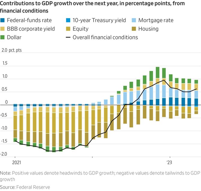 Zdroj: WSJ, Fed