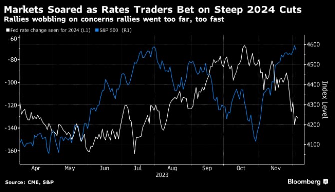 rally S&P  Fed sazby