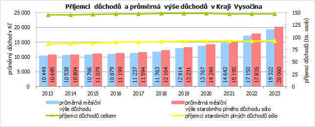 Pjemci dchod a prmrn ve dchod v Kraji Vysoina