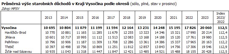 Prmrn ve starobnch dchod v Kraji Vysoina podle okres (slo, pln, stav v prosinci)