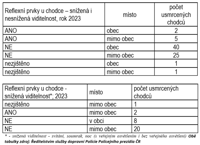 V roce 2023 zemelo mimo obec 23 chodc. Vtina bez reflexnch doplk 1