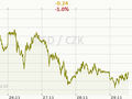 USD/CZK Graf