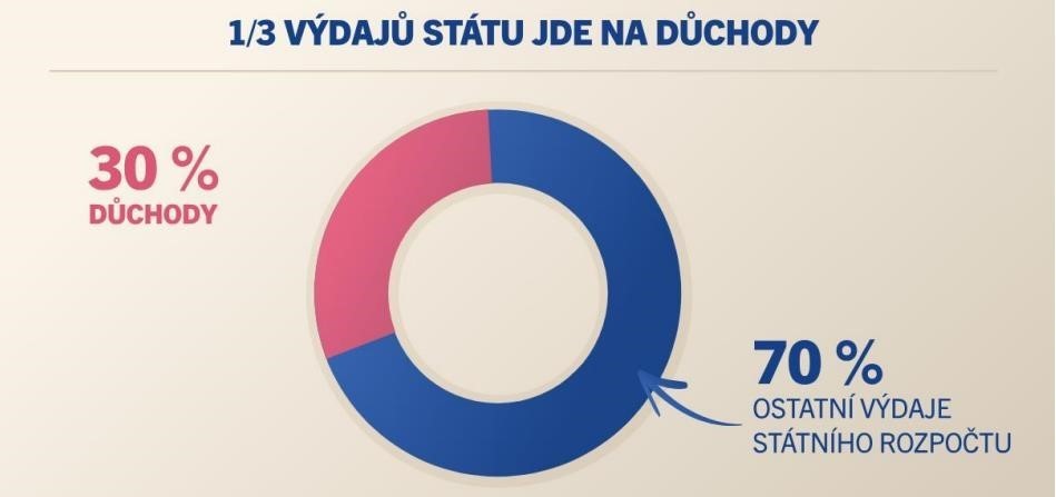 1/3 vdaj sttu jde na dchody