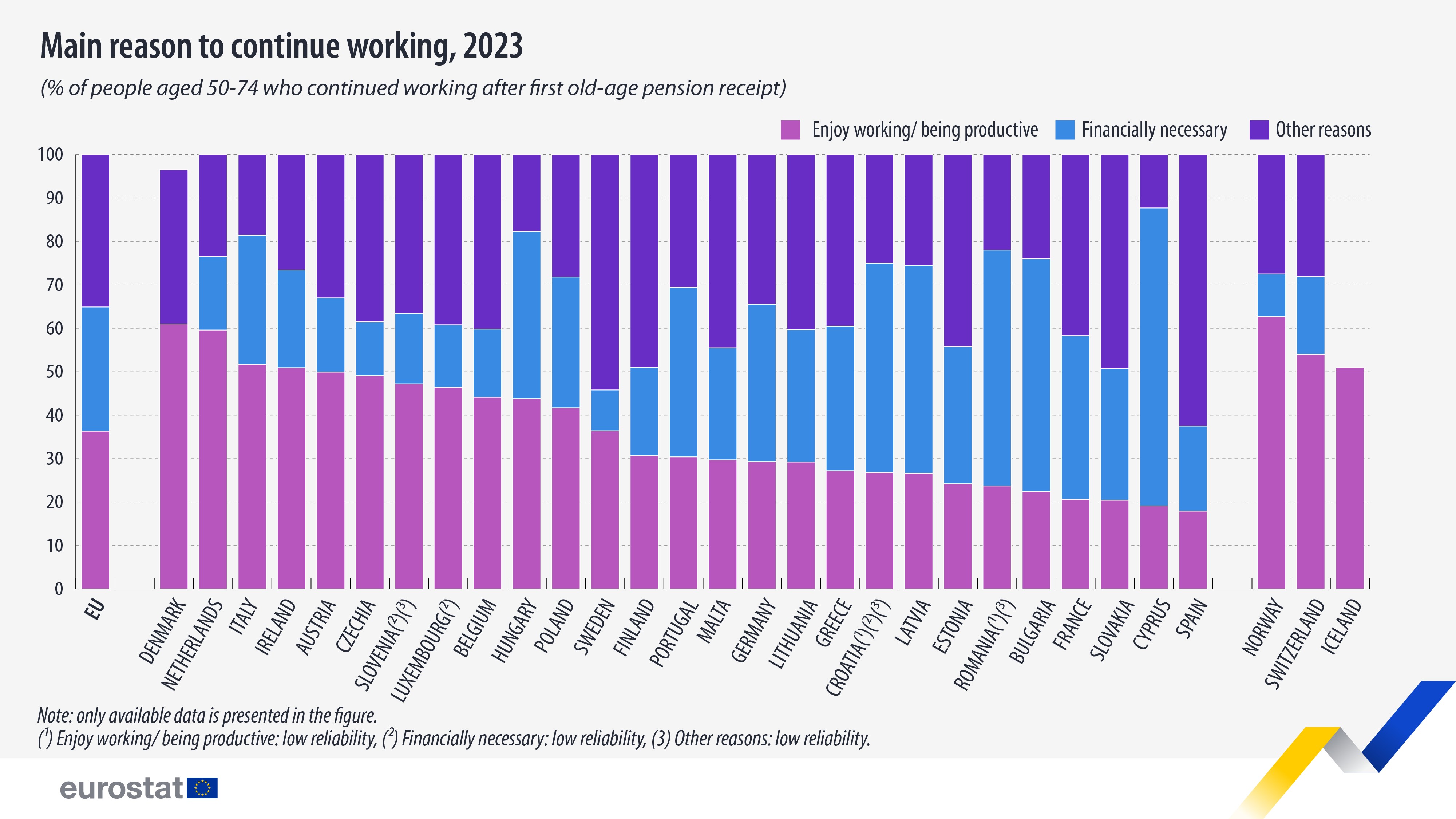 Main reason to continue working, 2023. Bar chart - Click to see full dataset below