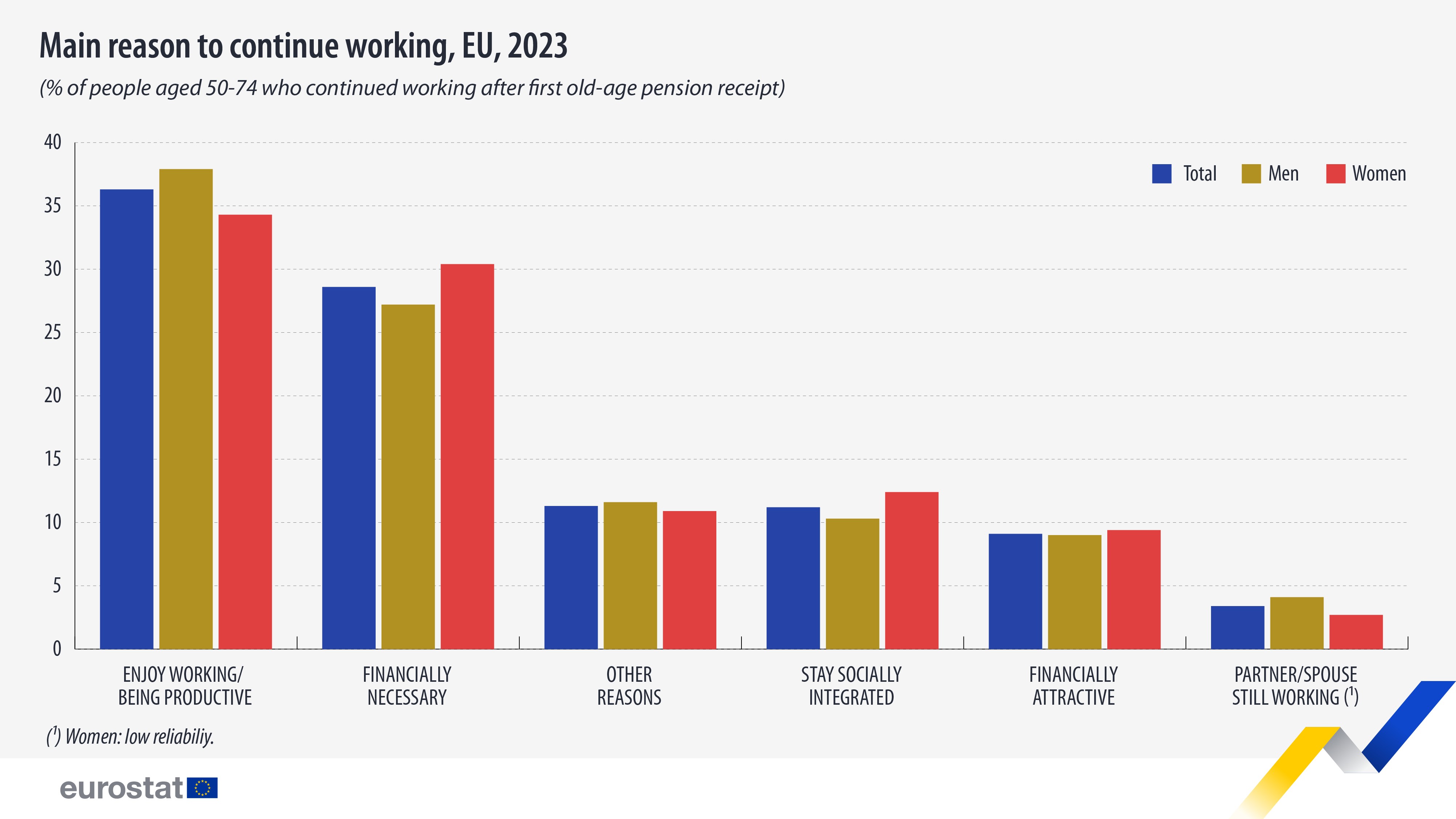 Main reason to continue working. EU. 2023. Bar chart - Click below to see full dataset