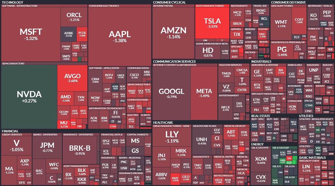 S&P 500 - 30. prosince 2024, zdroj: Finviz