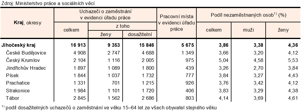 Tab. 2 Uchaze�i o zam�stn�n� v evidenci ��adu pr�ce a pod�l nezam�stnan�ch osob v Jiho�esk�m kraji a jeho okresech k 31. 10. 2025  
