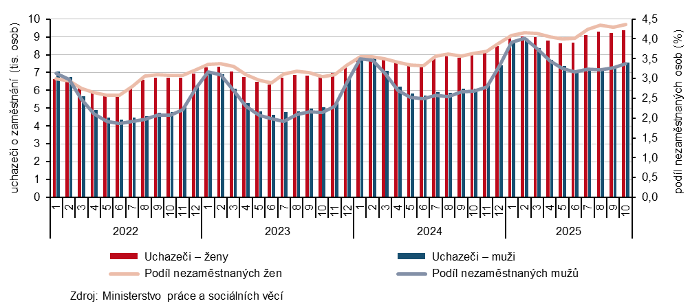 Graf 1 Uchaze�i o zam�stn�n� a pod�l nezam�stnan�ch osob v evidenci ��adu pr�ce v Jiho�esk�m kraji podle pohlav� (k 31. 10.)