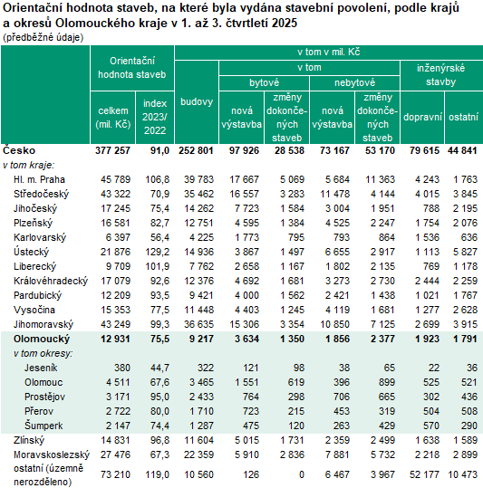 Tabulka: Orienta�n� hodnota staveb, na kter� byla vyd�na stavebn� povolen�, podle kraj� a okres� Olomouck�ho kraje v 1. a� 3. �tvrtlet� 2025