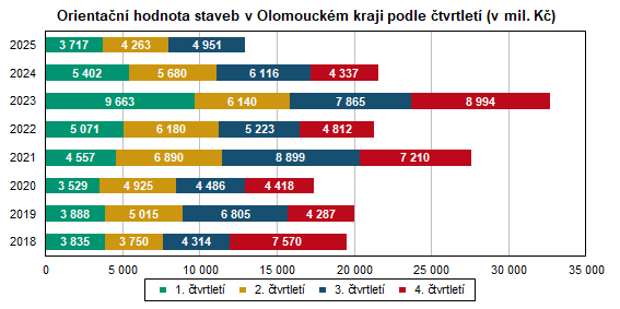 Graf: Orienta�n� hodnota staveb v Olomouck�m kraji podle �tvrtlet� (v mil. K�)