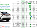Emise CO2