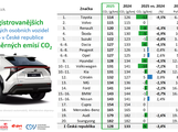 Emise CO2
