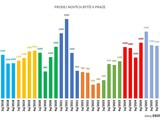Infografika Prodej nov�ch byt� v Praze