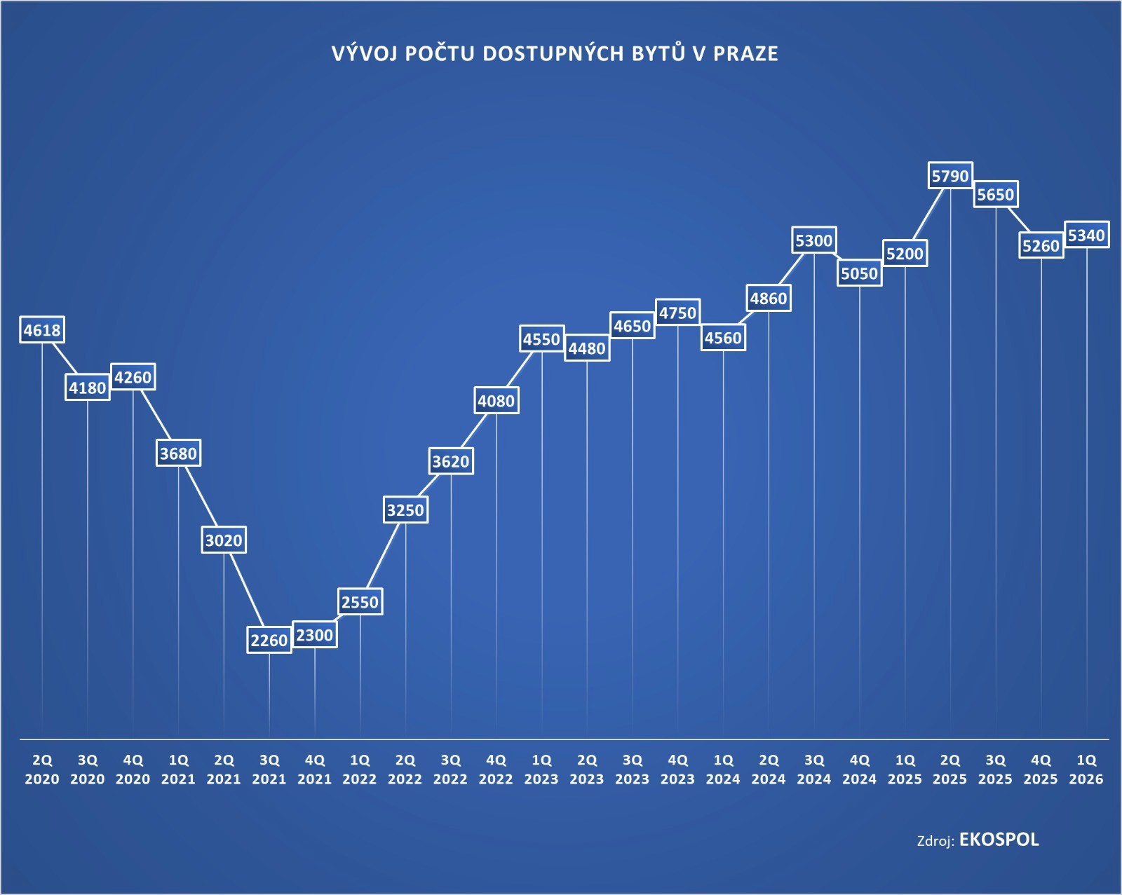 Vývoj počtu dostupných bytů v Praze  Infografika