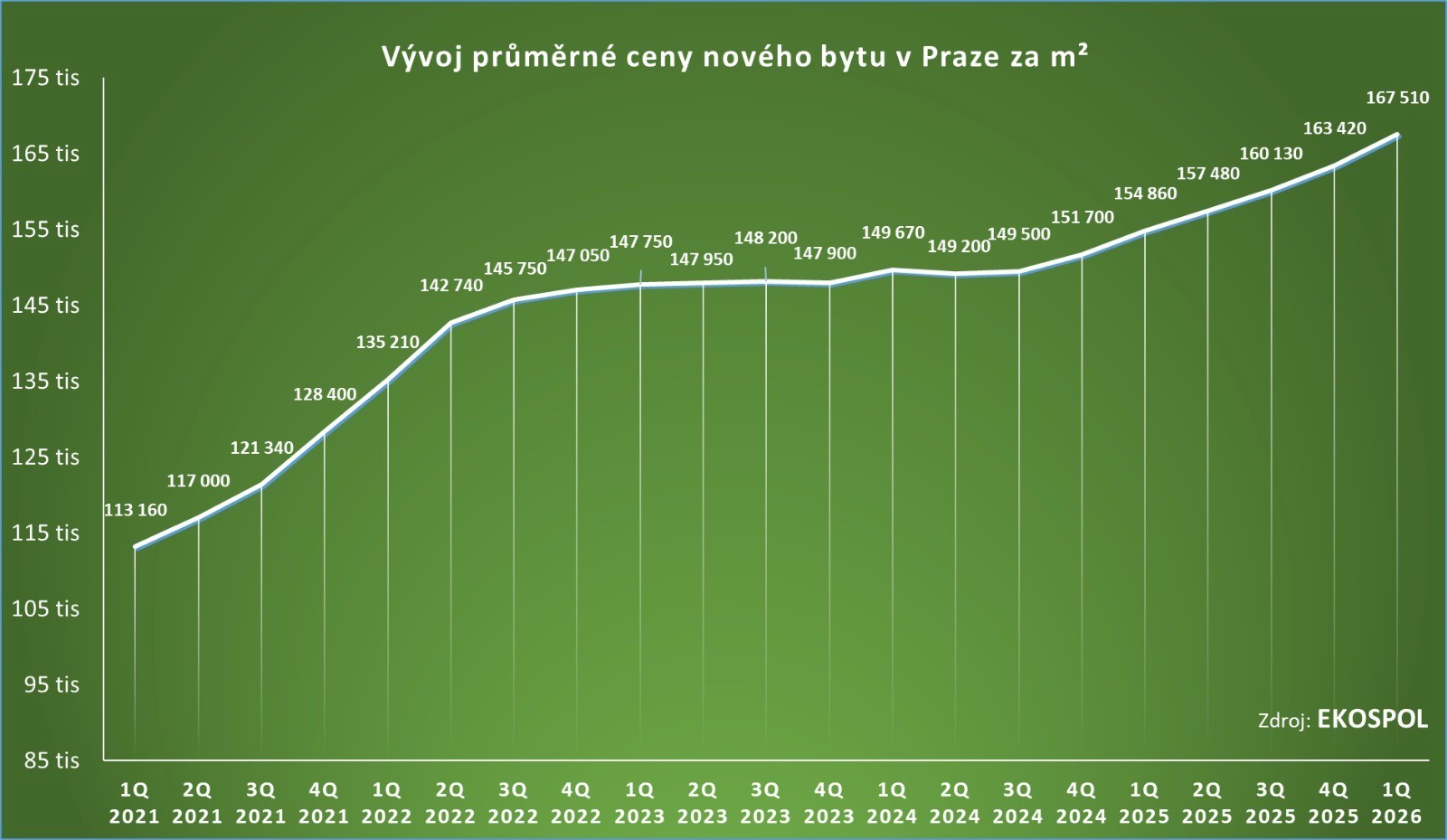 Vývoj průměrné ceny nového bytu v Praze za m2