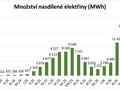 Množství nasdílené elektřiny MWh