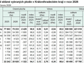 Tab. 1 Odhad sklizně vybraných plodin v Královéhradeckém kraji v roce 2026