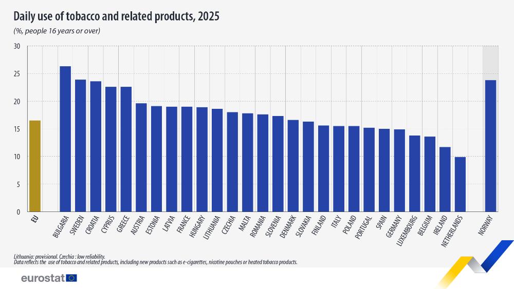 Daily use of tobacco and related products, 2025 (% people 16 years or over). Bar chart. Link to full dataset below. 