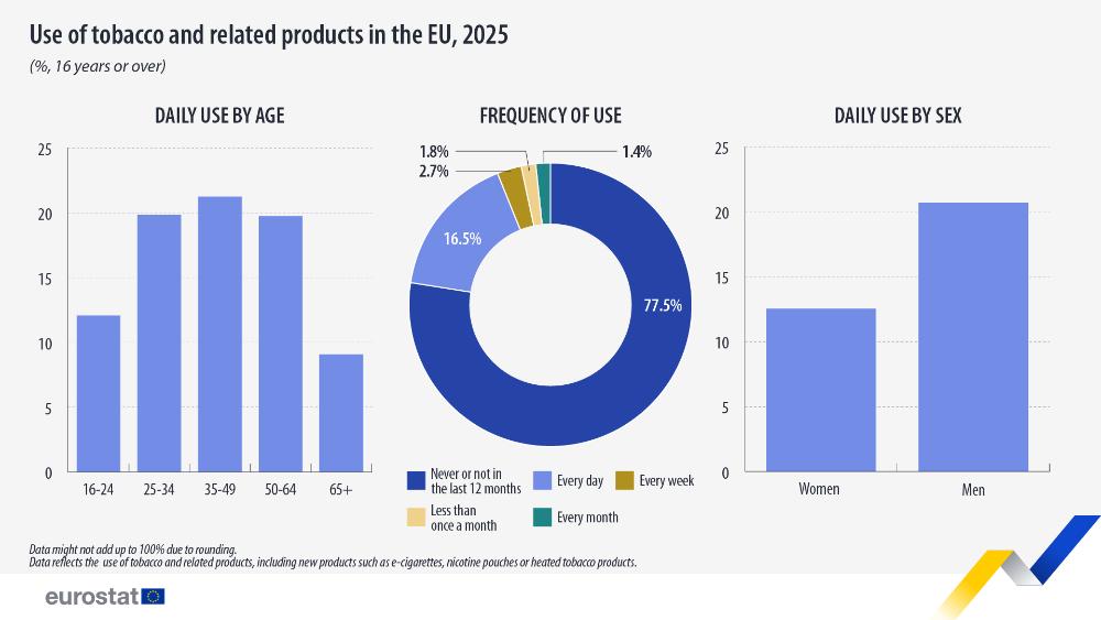 Use of tobacco and related products in the EU, 2025 (%, 16 years or over). Bar chart for daily use by age and by sex and pie chart for frequency of use). Link to full dataset below. 