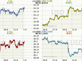 Koruna, Euro, dolar