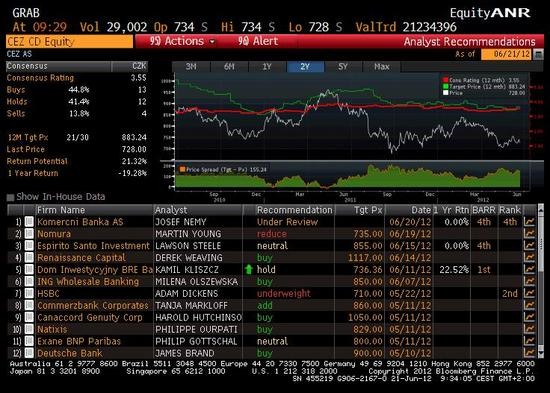 EZ - pehled investinch doporuen