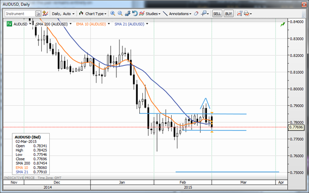 AUDUSD 150302