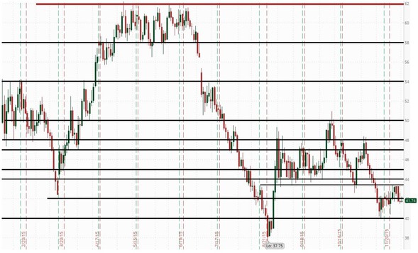 Graf ceny ropy WTI