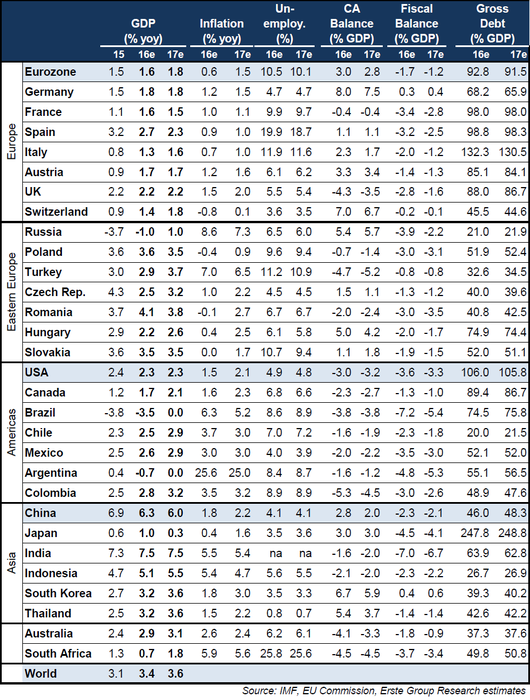 Ekonomick vhled na prahu druhho kvartlu 2016