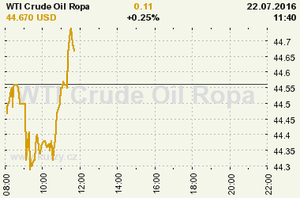 Online graf vvoje ceny komodity WTI Crude Oil Ropa